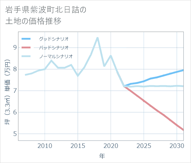 岩手県紫波町北日詰の土地価格推移