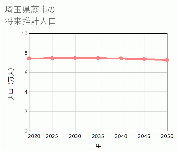 蕨市の将来推計人口