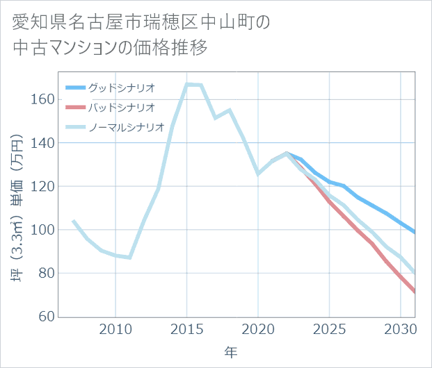 愛知県名古屋市瑞穂区中山町の中古マンション価格推移