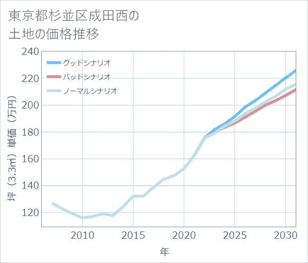 東京都杉並区成田西の土地価格推移