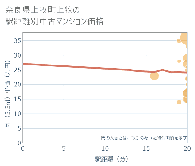 奈良県上牧町上牧の徒歩距離別の中古マンション坪単価