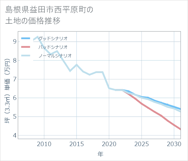 島根県益田市西平原町の土地価格推移