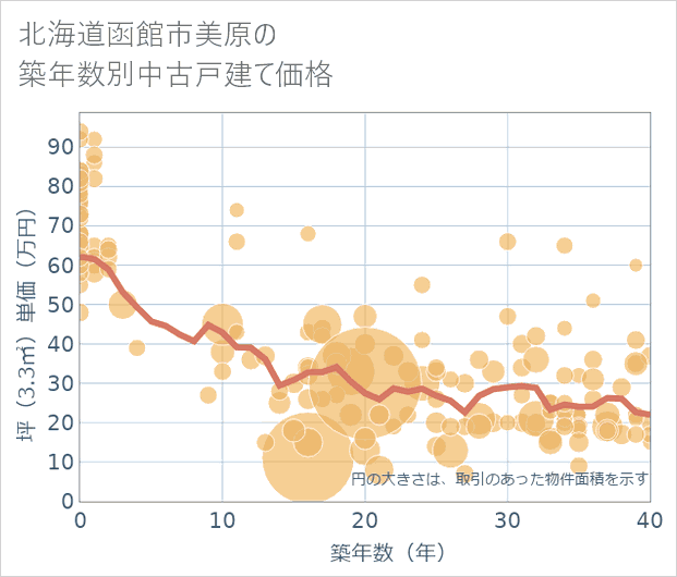 北海道函館市美原の築年数別の中古戸建て坪単価