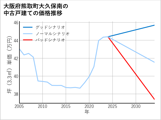 大阪府熊取町大久保南の中古戸建て価格推移