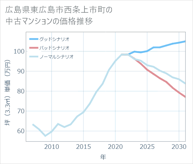 広島県東広島市西条上市町の中古マンション価格推移