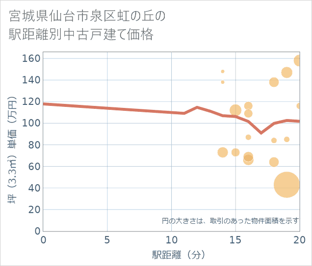 宮城県仙台市泉区虹の丘の徒歩距離別の中古戸建て坪単価