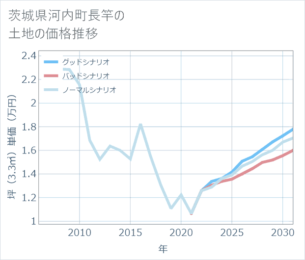 茨城県河内町長竿の土地価格推移