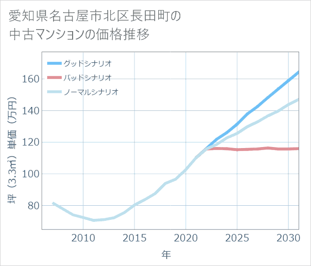 愛知県名古屋市北区長田町の中古マンション価格推移