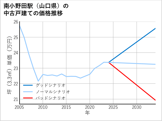 南小野田駅（山口県）の中古戸建て価格推移