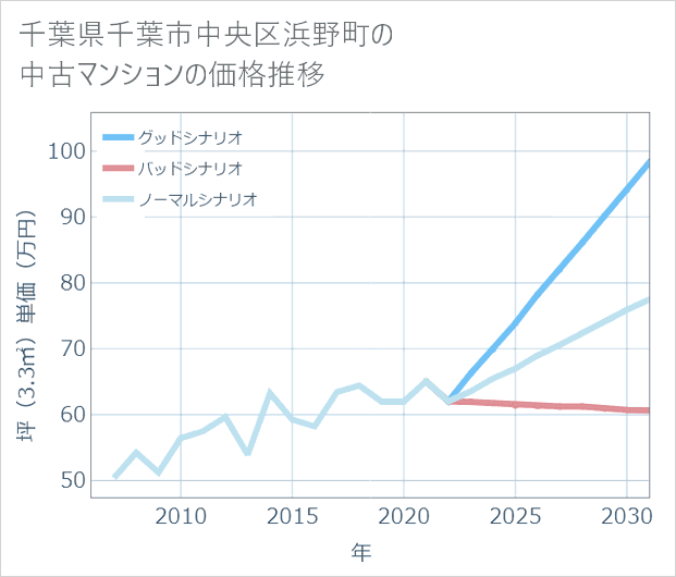 千葉県千葉市中央区浜野町の中古マンション価格推移