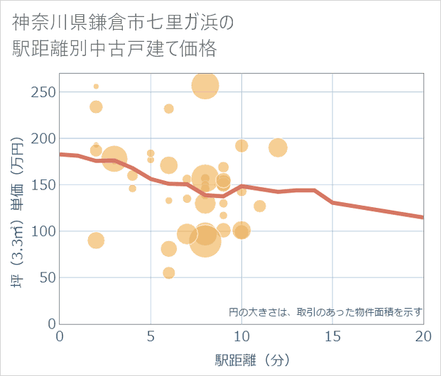 神奈川県鎌倉市七里ガ浜の徒歩距離別の中古戸建て坪単価