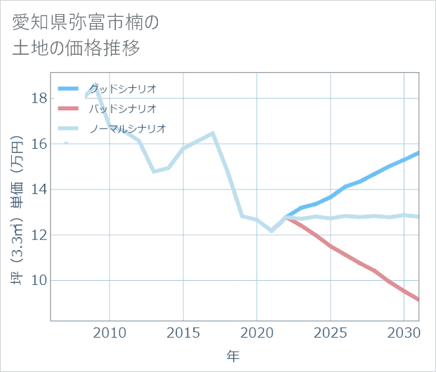 愛知県弥富市楠の土地価格推移
