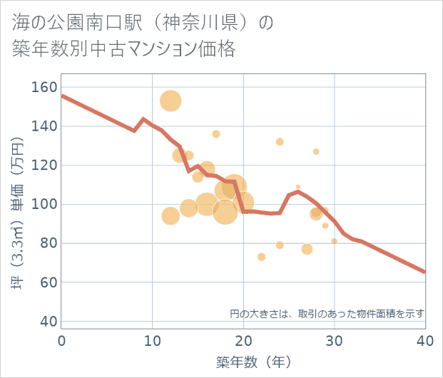 海の公園南口駅(神奈川県)の築年数別の中古マンション坪単価
