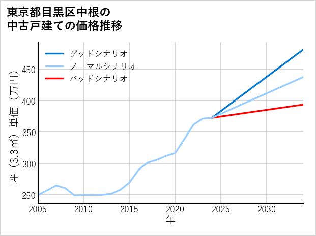 東京都目黒区中根の中古戸建て価格推移