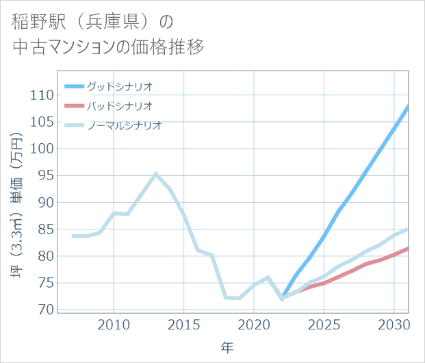 稲野駅(兵庫県)の中古マンション価格推移