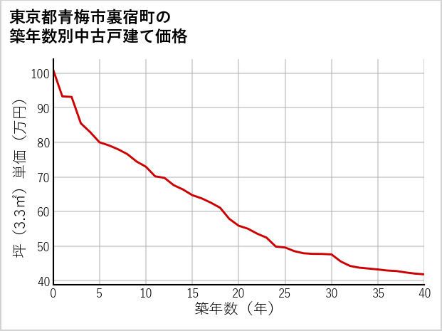 東京都青梅市裏宿町の築年数別の中古戸建て坪単価