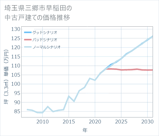 埼玉県三郷市早稲田の中古戸建て価格推移
