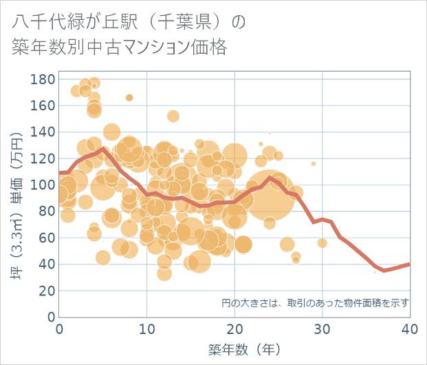 八千代緑が丘駅(千葉県)の築年数別の中古マンション坪単価