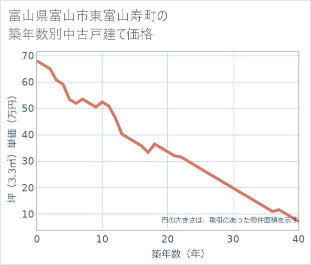 富山県富山市東富山寿町の築年数別の中古戸建て坪単価