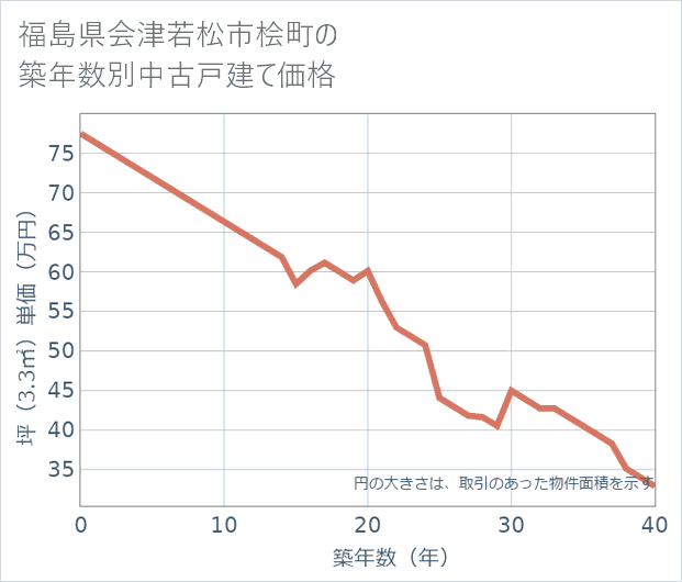 福島県会津若松市桧町の築年数別の中古戸建て坪単価