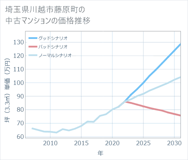 埼玉県川越市藤原町の中古マンション価格推移