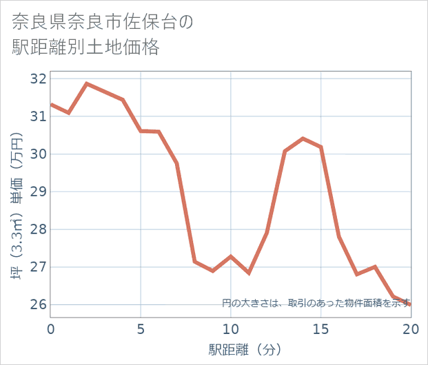 奈良県奈良市佐保台の徒歩距離別の土地坪単価
