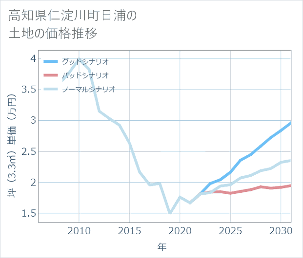 高知県仁淀川町日浦の土地価格推移