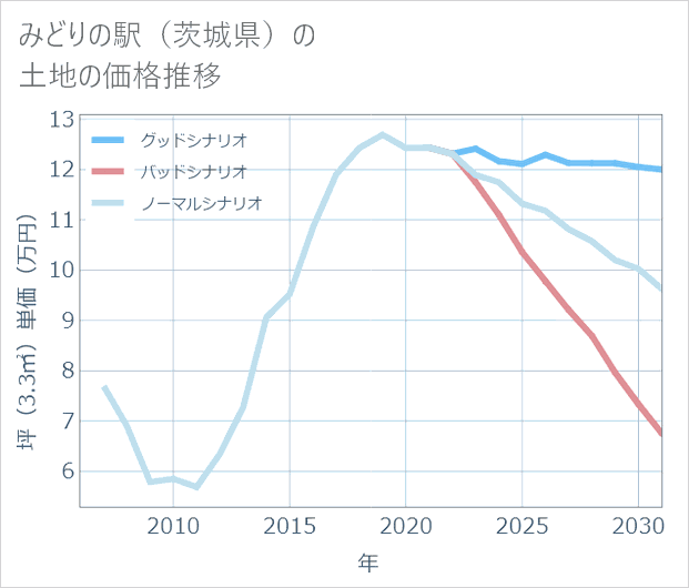 みどりの駅(茨城県)の土地価格推移