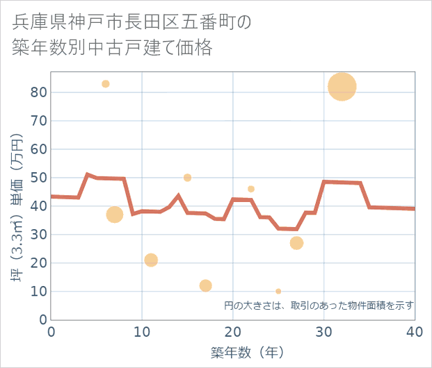 兵庫県神戸市長田区五番町の築年数別の中古戸建て坪単価