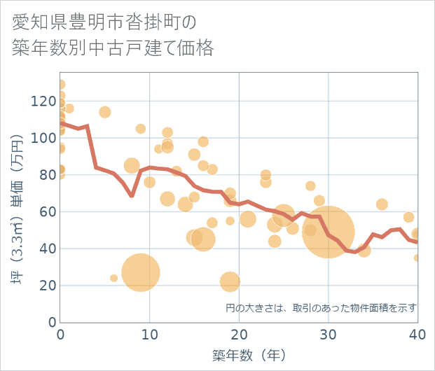 愛知県豊明市沓掛町の築年数別の中古戸建て坪単価