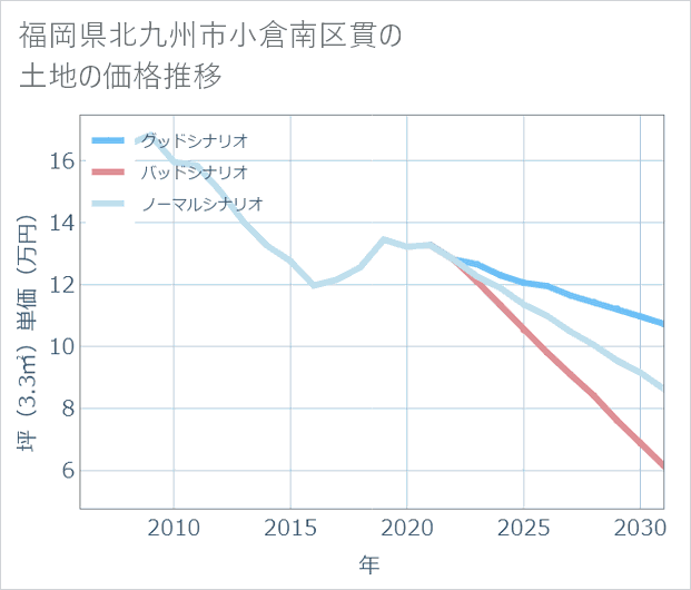 福岡県北九州市小倉南区貫の土地価格推移