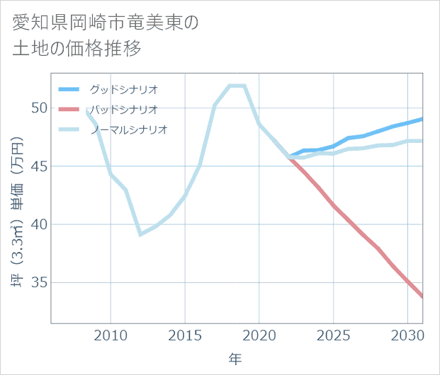 愛知県岡崎市竜美東の土地価格推移