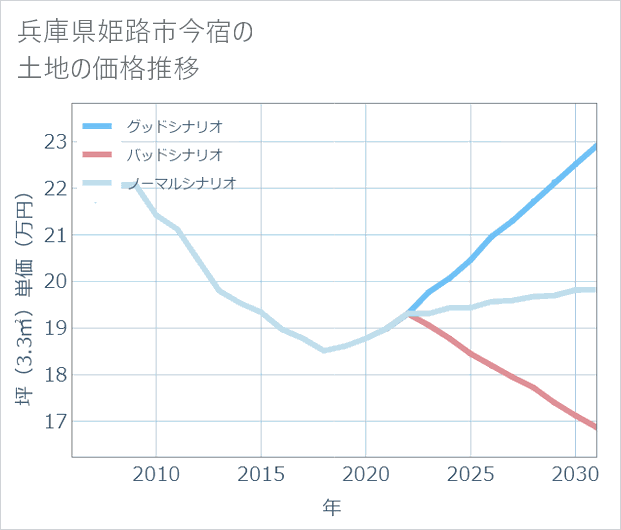 兵庫県姫路市今宿の土地価格推移