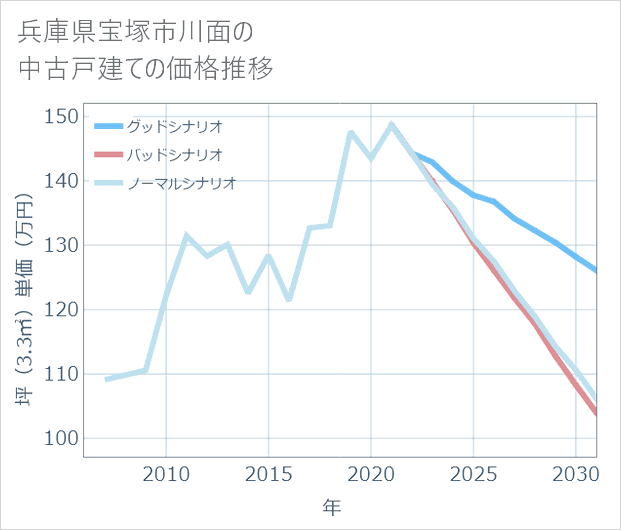 兵庫県宝塚市川面の中古戸建て価格推移