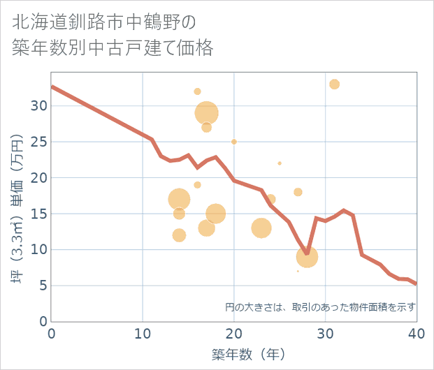 北海道釧路市中鶴野の築年数別の中古戸建て坪単価