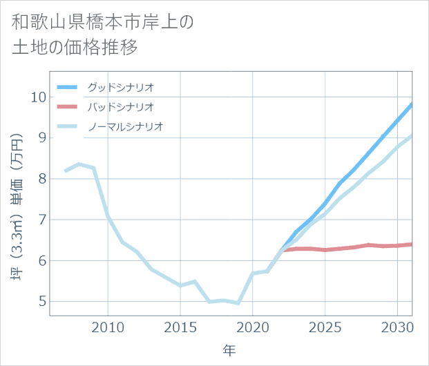 和歌山県橋本市岸上の土地価格推移