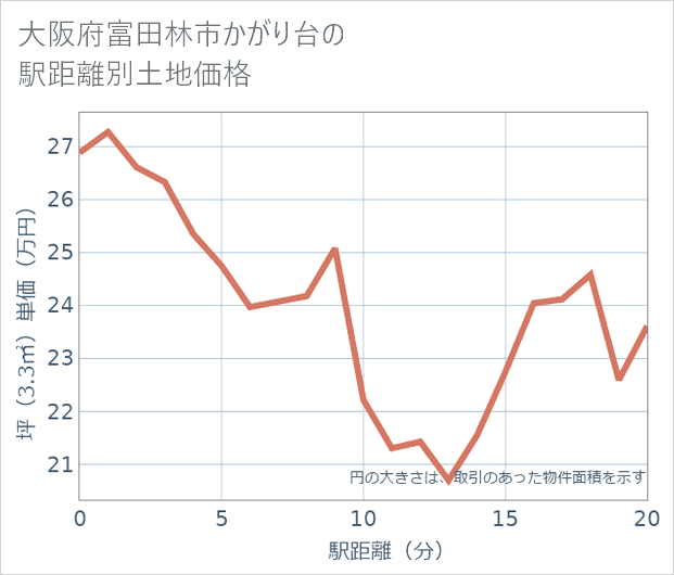 大阪府富田林市かがり台の徒歩距離別の土地坪単価
