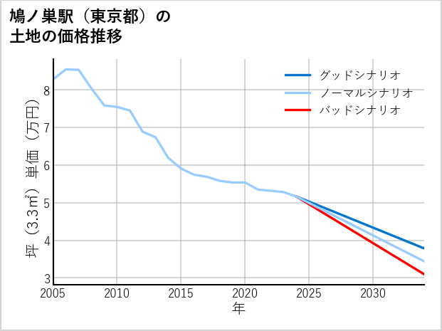 鳩ノ巣駅（東京都）の土地価格推移