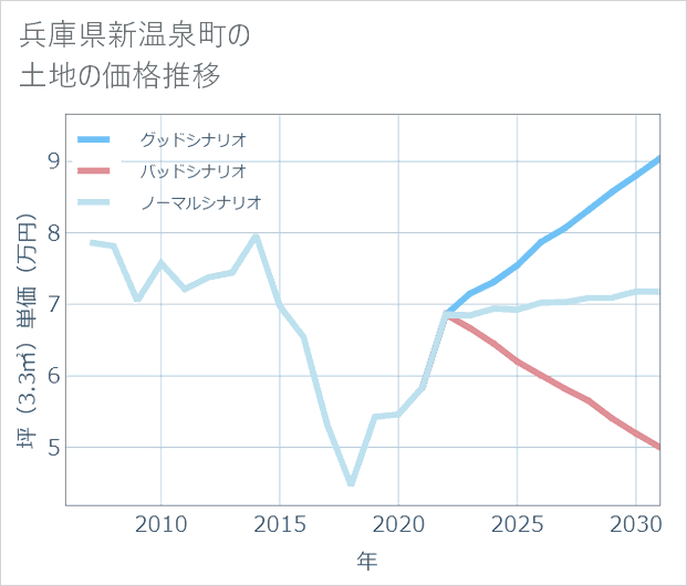 兵庫県新温泉町の土地価格推移