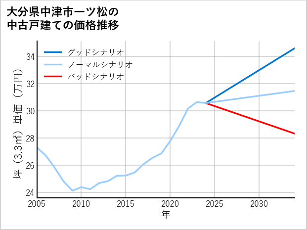 大分県中津市一ツ松の中古戸建て価格推移