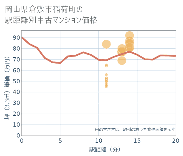 岡山県倉敷市稲荷町の徒歩距離別の中古マンション坪単価