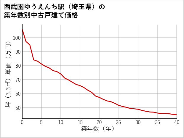 西武園ゆうえんち駅（埼玉県）の築年数別の中古戸建て坪単価