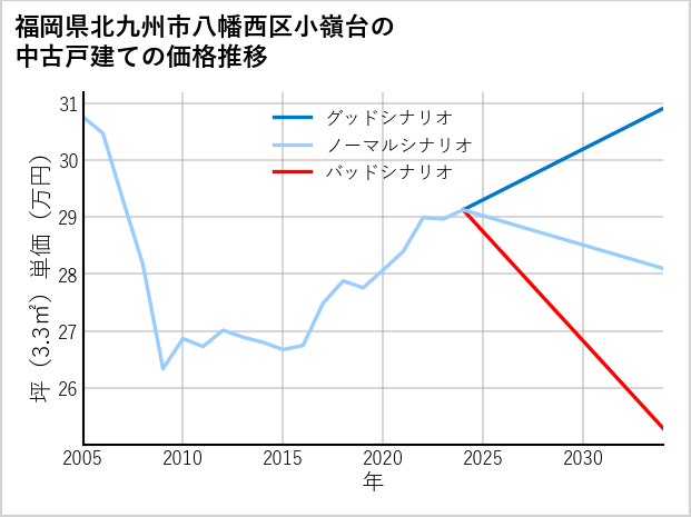 福岡県北九州市八幡西区小嶺台の中古戸建て価格推移