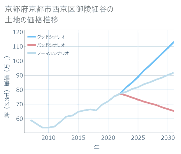 京都府京都市西京区御陵細谷の土地価格推移