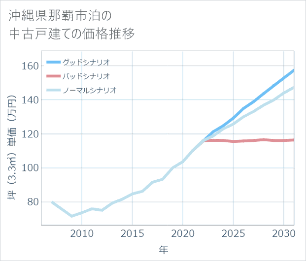 沖縄県那覇市泊の中古戸建て価格推移
