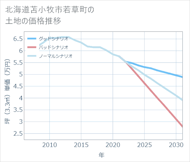 北海道苫小牧市若草町の土地価格推移