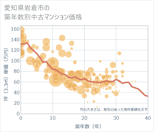 愛知県岩倉市の築年数別の中古マンション坪単価