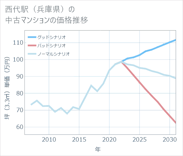 西代駅（兵庫県）の中古マンション価格推移