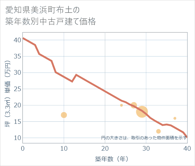 愛知県美浜町布土の築年数別の中古戸建て坪単価