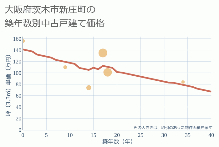 大阪府茨木市新庄町の築年数別の中古戸建て坪単価